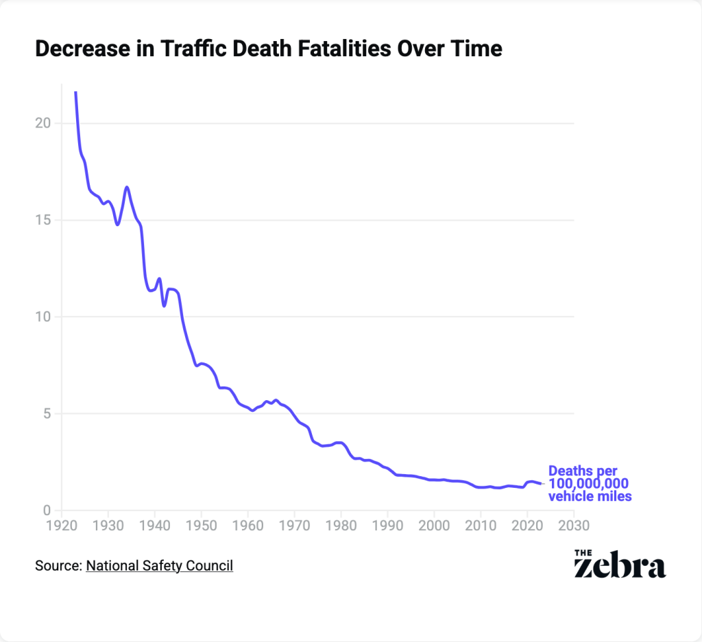 A data line chart showing decrease in traffic death fatalities over time.