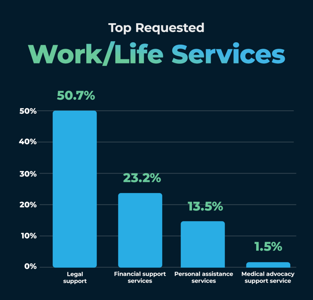 A data chart on the top requested work-life services.