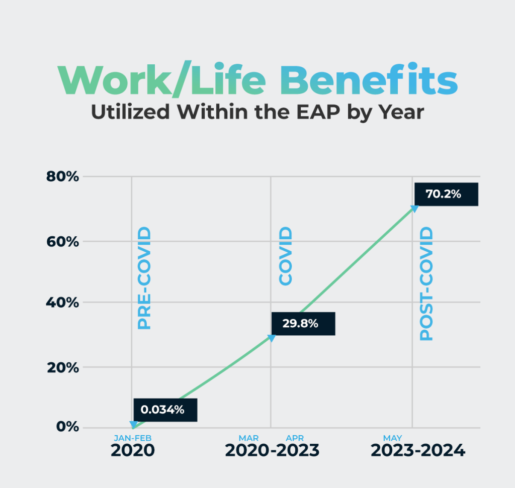 A data chart on work and life benefits utilized within the EAP by year.