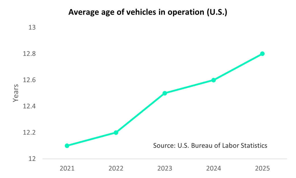 A data line chart showing the average age of vehicles in operation (in the U.S.).