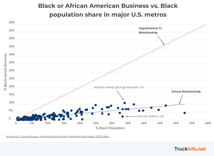 A data line graph showing Black or African American business vs. Black population share in major US metros.