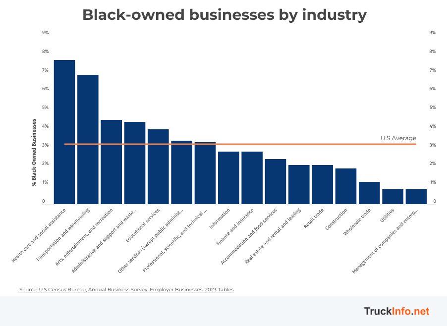 A data bar graph showing percentage average of black-owned businesses by industry.