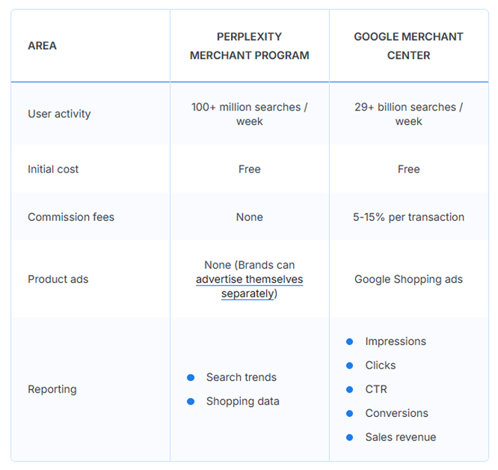 A comparison table of Perplexity’s Merchant Program vs. Google's Merchant Center.