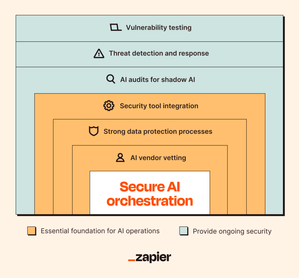 An infographic showing on how to secure AI orchestration through best practices.