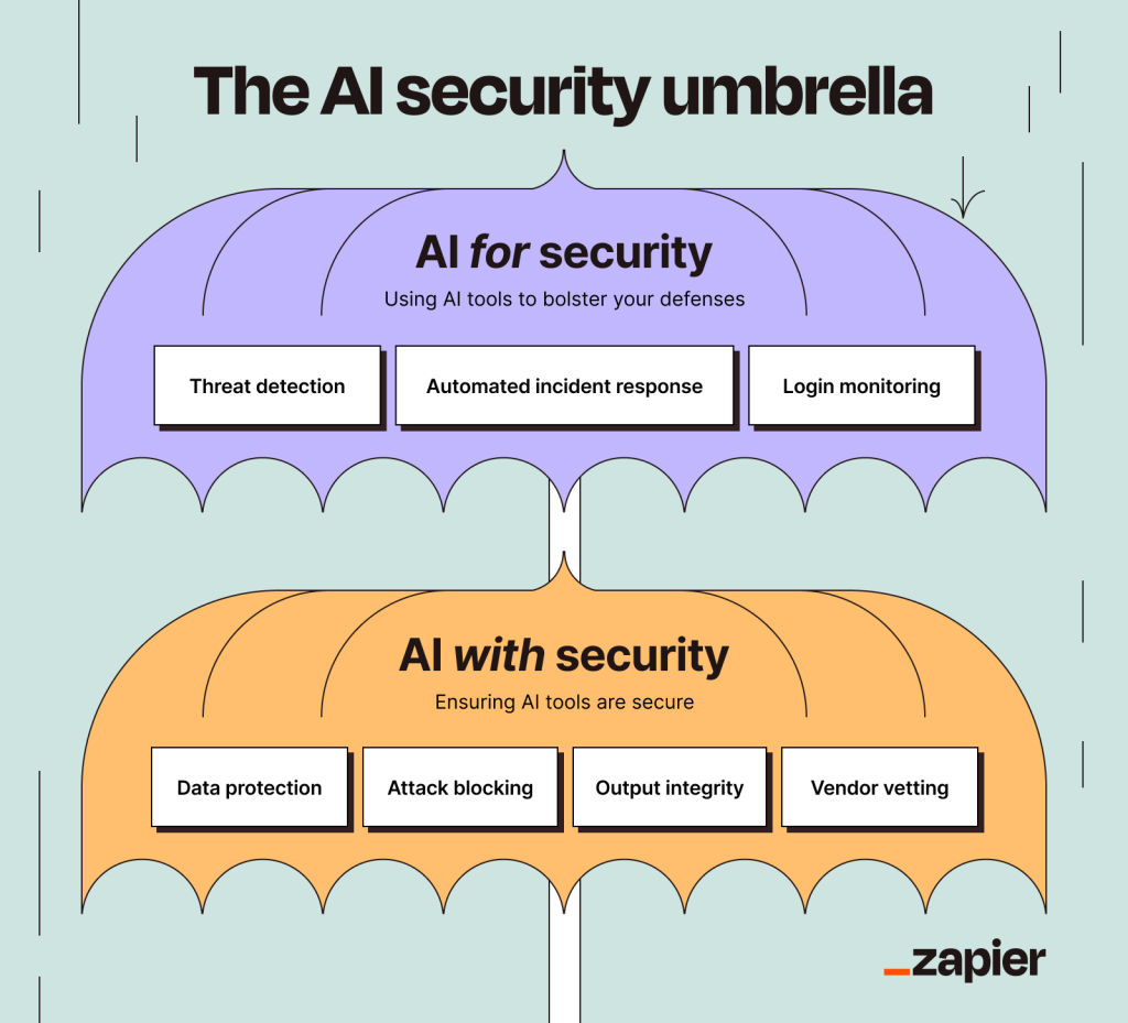 An infographic showing the AI umbrella for security and AI umbrella with security.