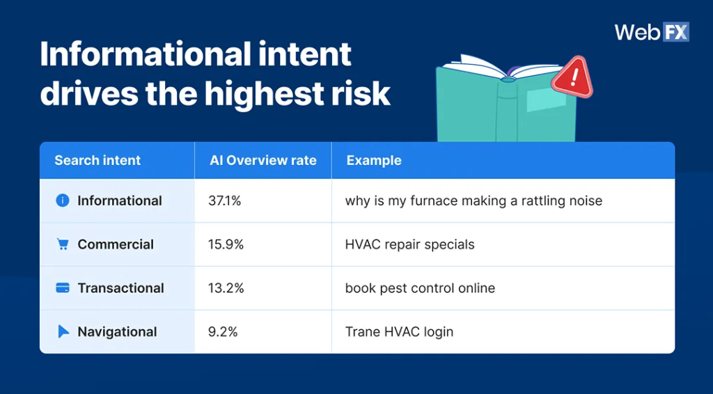 An infographic showing how informational intent drives the highest risk.