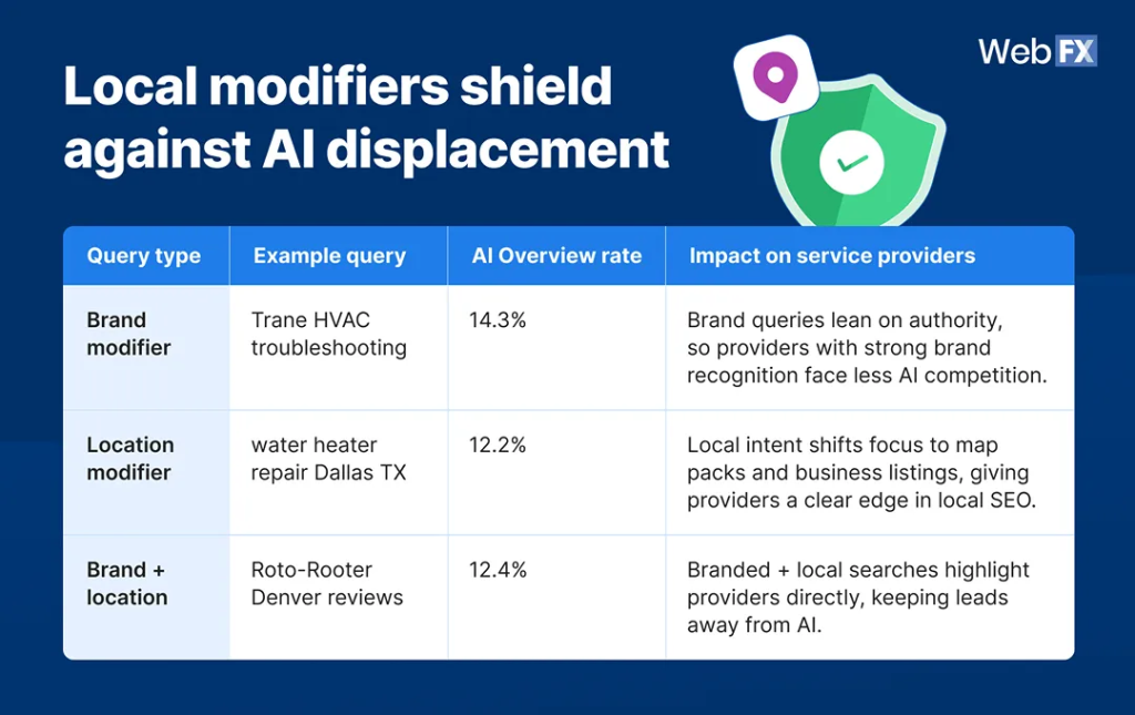 An infographic showing on how local modifiers shield against AI displacement.