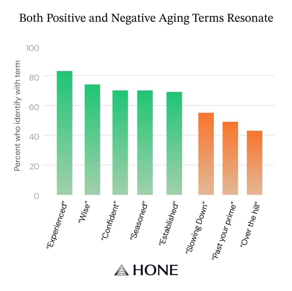 A data bar chart showing the top aging terms that resonate with the respondents.