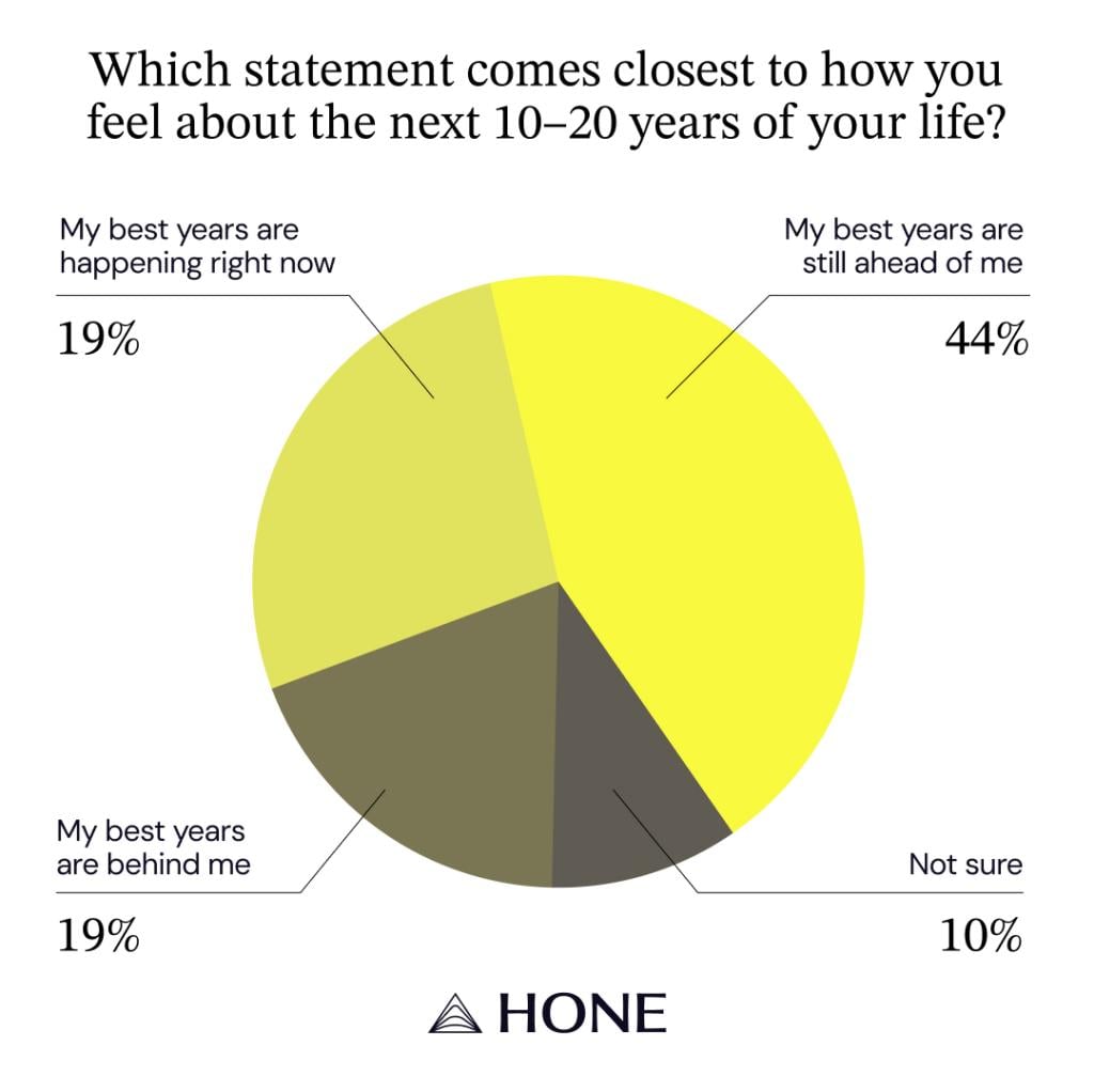 A pie chart showing top survey results on statement that comes closest to how adults feel about the next 10-20 years of their life.