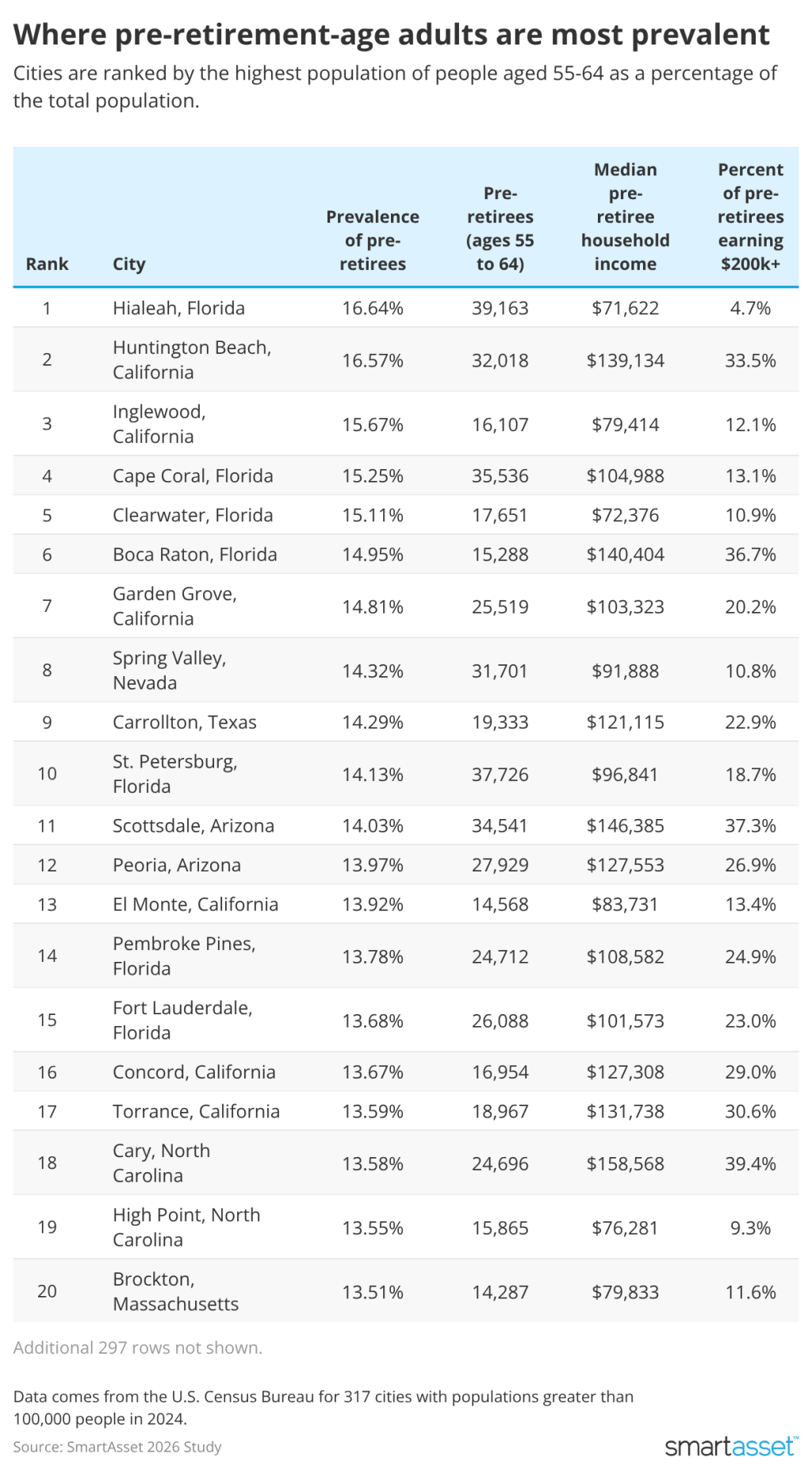 Table listing cities where pre-retirement-age adults are most prevalent.