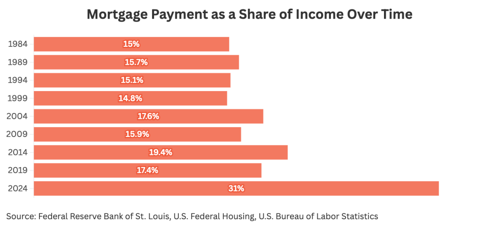 A data bar chart showing mortgage payment as a share of income over time.