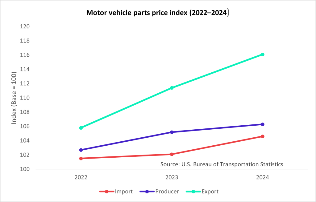A data line chart showing index of motor vehicle parts price (from 2022 to 2024).
