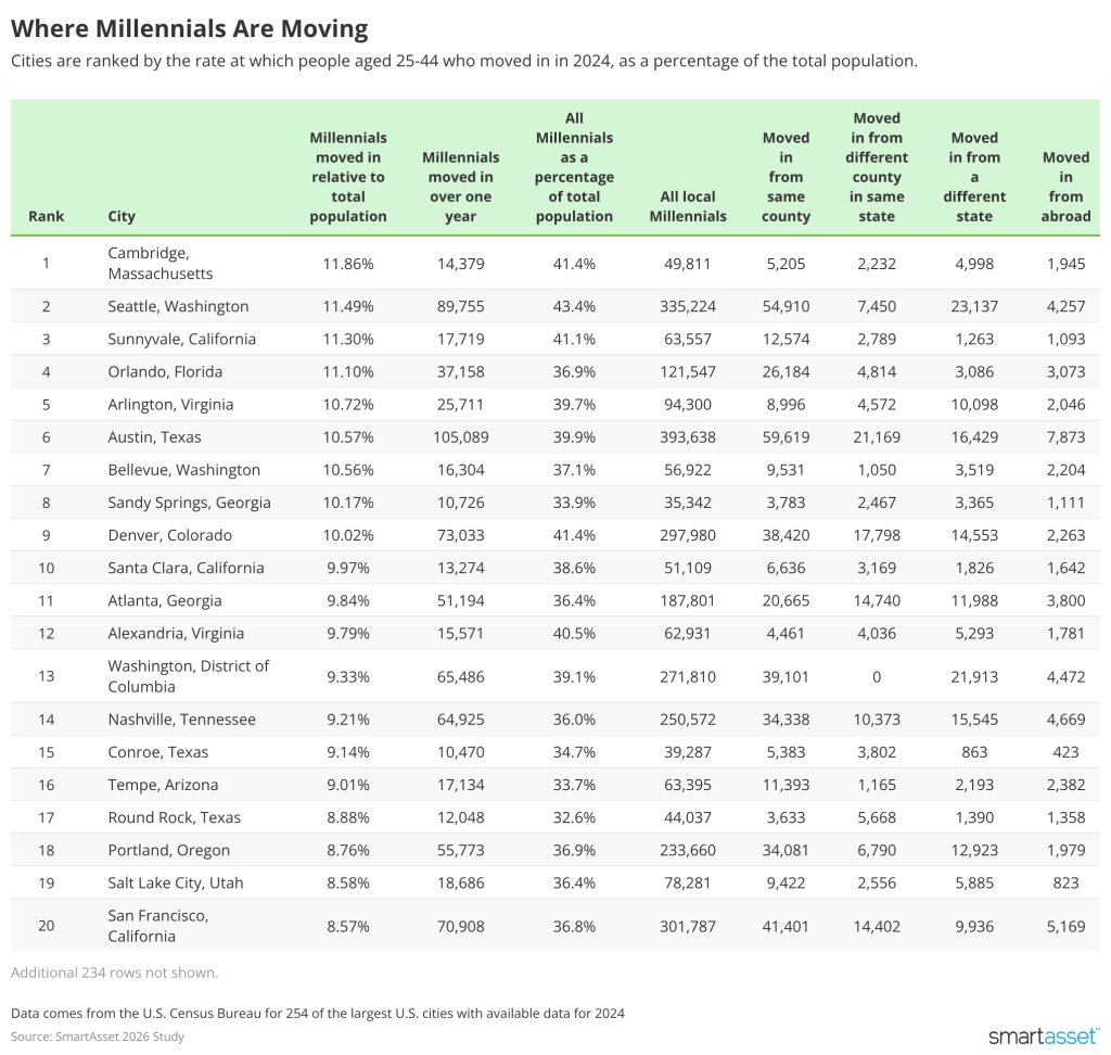 Table listing the top cities where Millennials are moving.