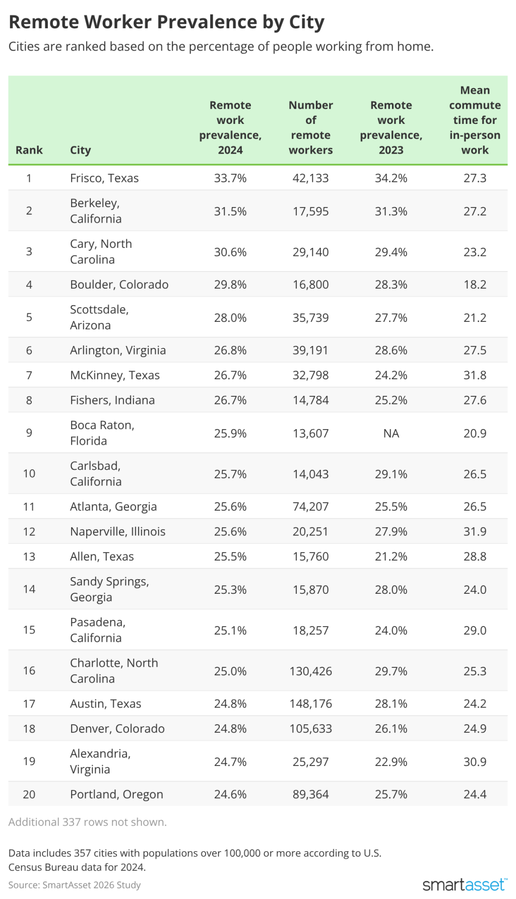Table listing the top cities where remote workers are most prevalent.