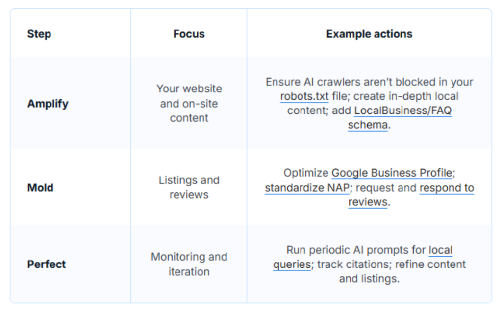 Table listing the AMP method to structure local AI optimization strategy.
