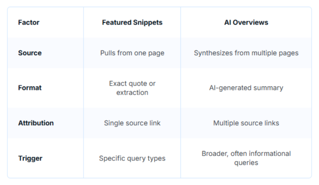Comparison table of featured snippets and AI overviews.