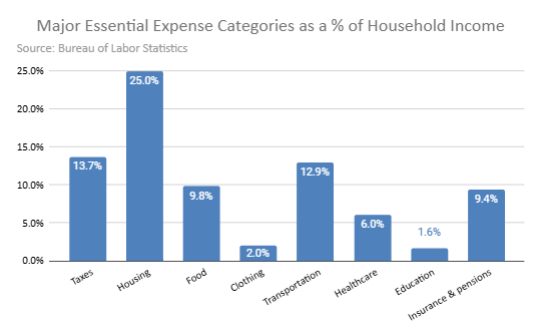 A chart that shows the average percentages of major essential expenses in a household budget.