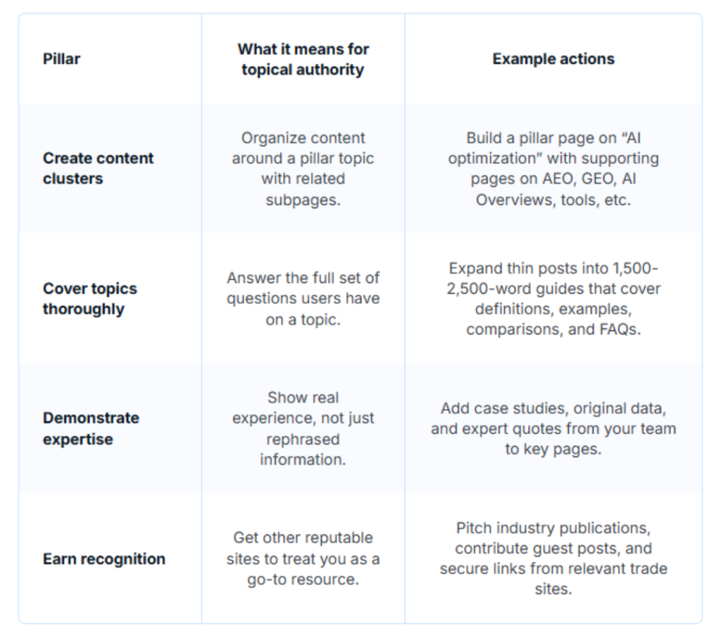Table listing steps on how to build topical authority for AI search.