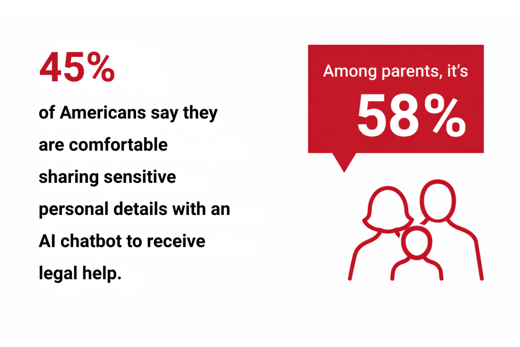 A graphic showing the fact that 45% of Americans say they are comfortable sharing sensitive personal details with an AI chatbot to receive legal help. Among parents, it is 58%.