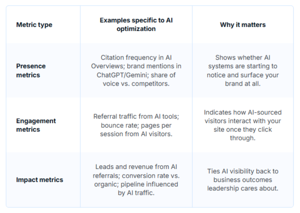 Table listing steps on how to measure AI optimization success.