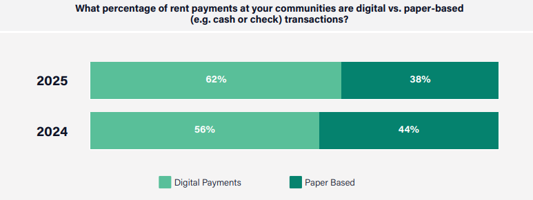 A chart highlighting that multifamily operators report that 38% of their rent payments are still made using cash or check, while 62% are digital transactions. That's a significant portion of payments flowing through methods that are more susceptible to fraud, errors, and processing delays.