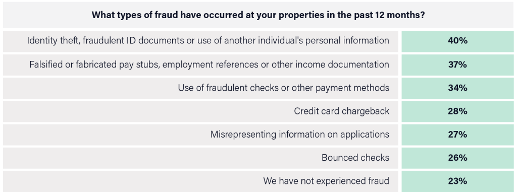 A chart highlighting that 77% of multifamily property operators reported experiencing some form of fraud at their properties in the past 12 months. 