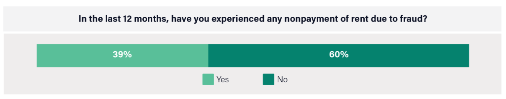 A chart highlighting that 39% of multifamily property operators reported experiencing nonpayment of rent due to fraud.