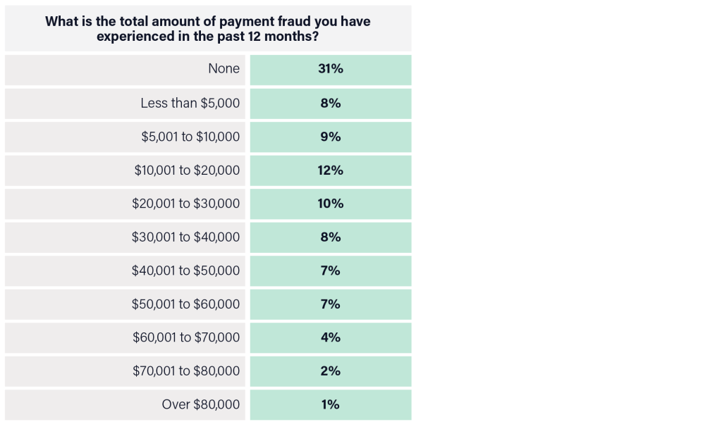 A chart highlighting property managers to estimate their financial losses due to fraud over the past year. 22% lost more than $30,000, 1 in 5 property managers lost over $40,000 and some reported losses exceeding $80,000.