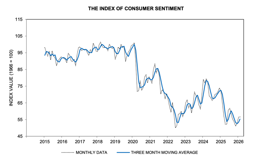 A data line chart representing an index of consumer sentiment.