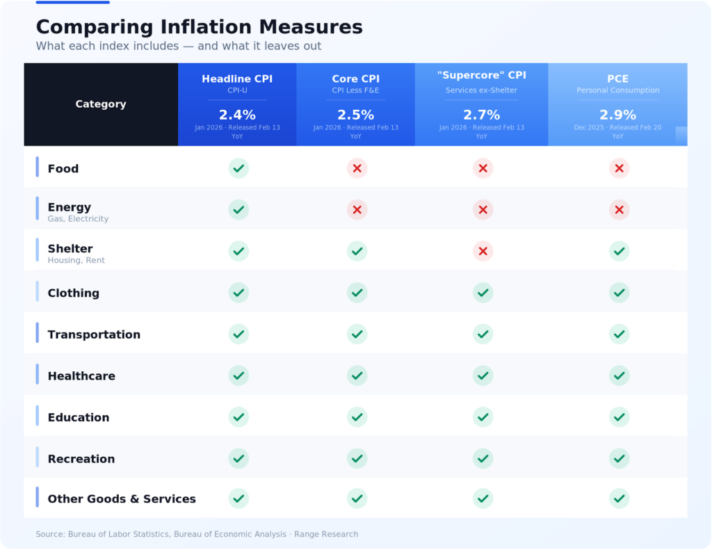 A table listing categories and comparing their inflation measures.