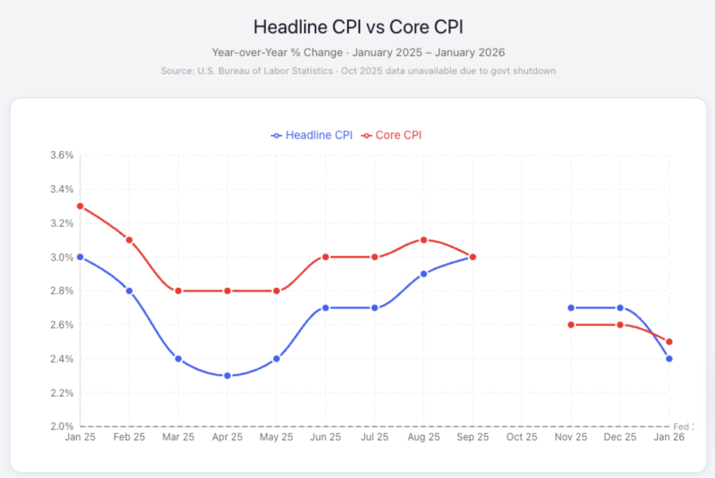 A data line chart showing comparison of headline CPI vs. core CPI based on year-over-year change.