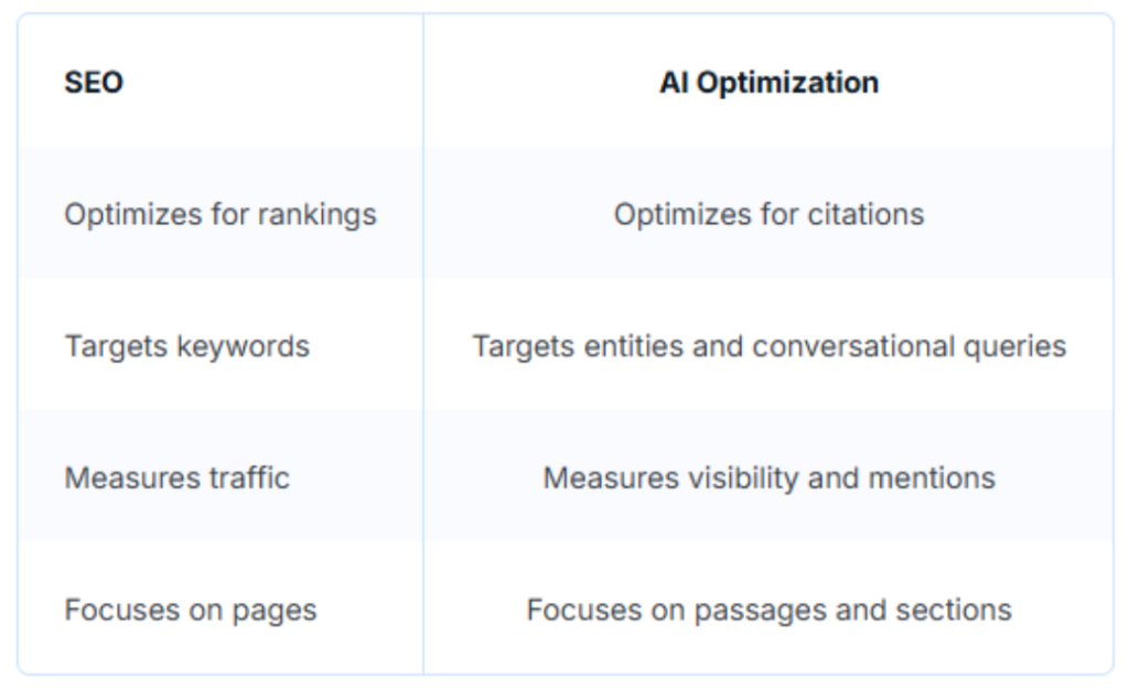 Comparison table of SEO and AI optimization.