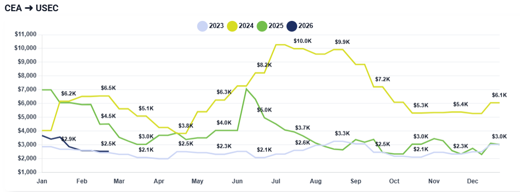 Chart showing differences in shipping rates from China to U.S. East Coast by month between 2023 and 2026.