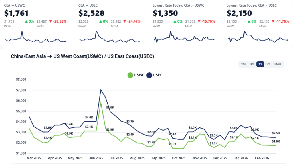 Chart showing differences in shipping rates from China to U.S. East and West Coasts by month between 2025 and 2026.