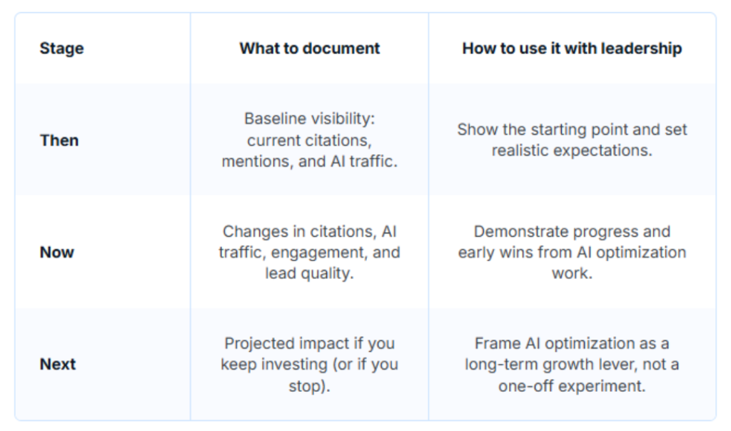 Table listing stages and what to document and use AI optimization ROI for leadership presentation.