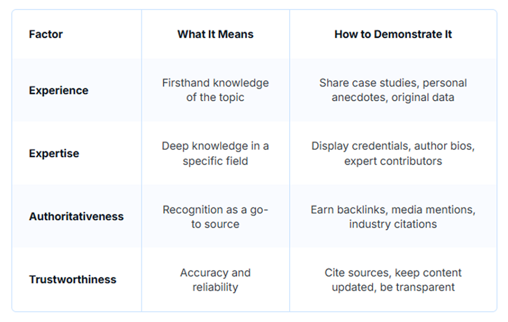Table defining E-E-A-T and why it matters for AI.