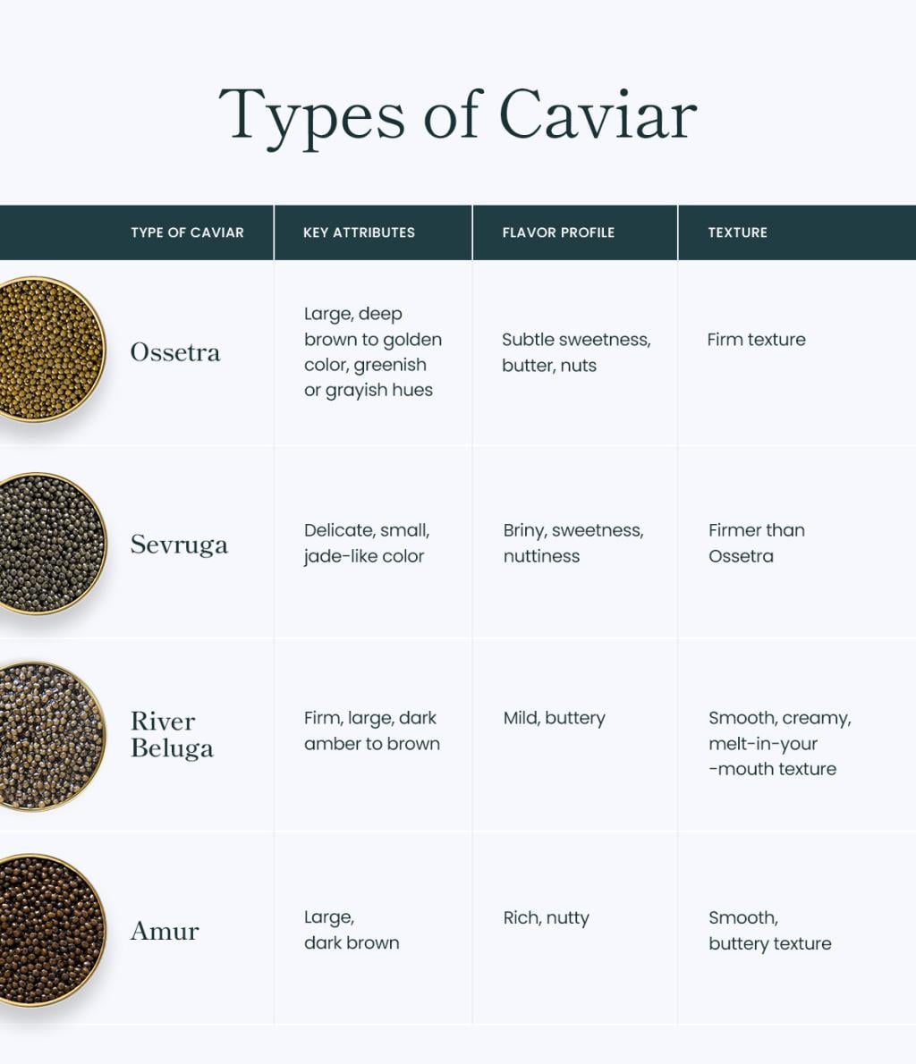 Table listing the different types of caviar.