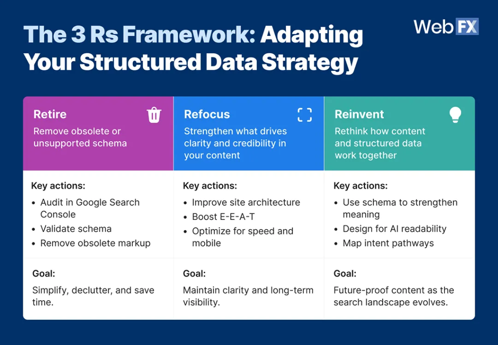 An infographic defining the 3R framework.