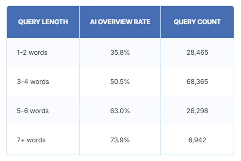 Table listing health query lengths and how likely they can trigger AI overviews.
