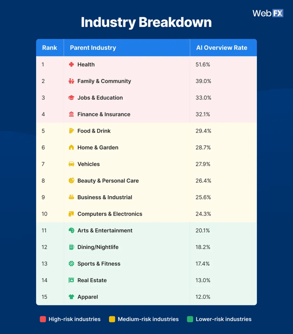 A table breaking down the top parent industries and their AI overview rate.