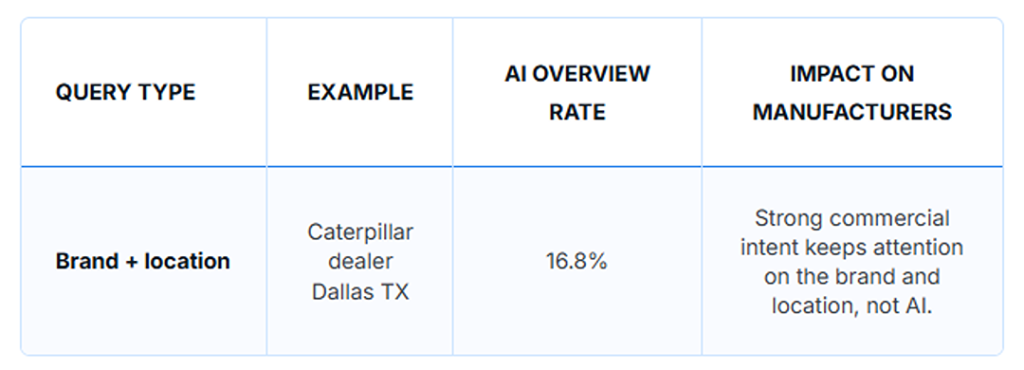 A table showing a brand and its location's example, AI overview rate, and its impact on manufacturers.