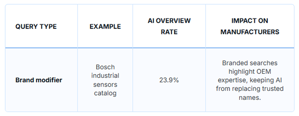 A table showing brand modifiers' example, AI overview rate, and its impact on manufacturers.