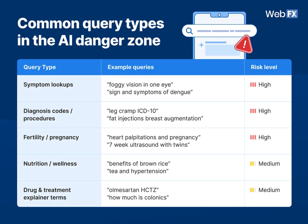 Table listing common query types in the AI danger zone.