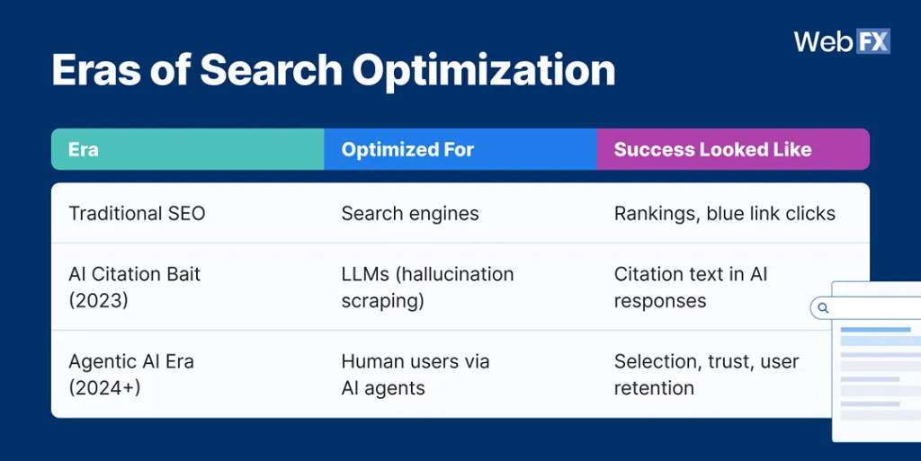 A screenshot of the Eras of Search Optimization.