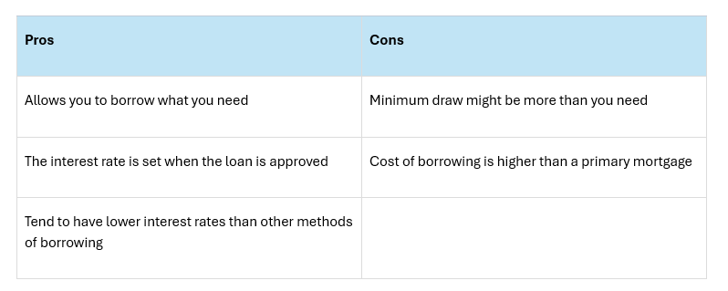 A table showing the pros and cons of a fixed-rate HELOC (home equity line of credit).