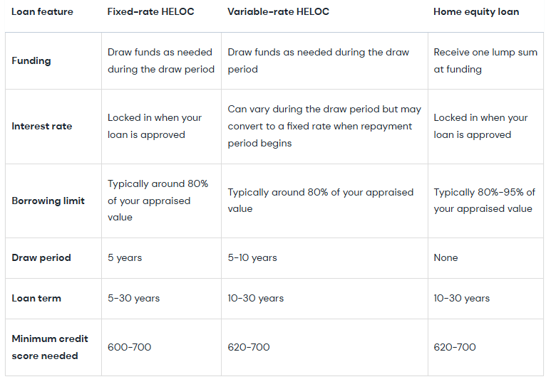 A chart showing the breakdown of the similarities and differences between the three types of home equity loans.