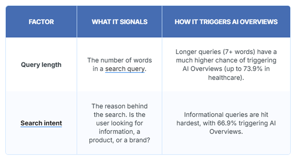 Table defining the factors that triggers AI overviews in healthcare.