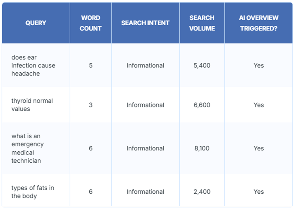 Table listing examples of high-risk informational queries.
