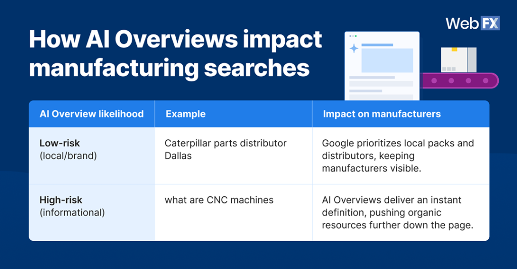 A table showing how AI overviews impact manufacturing searches.