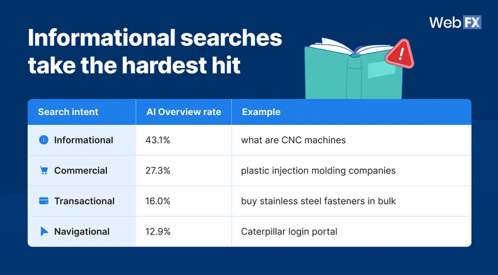 A table on the informational searches taking the hardest hit.